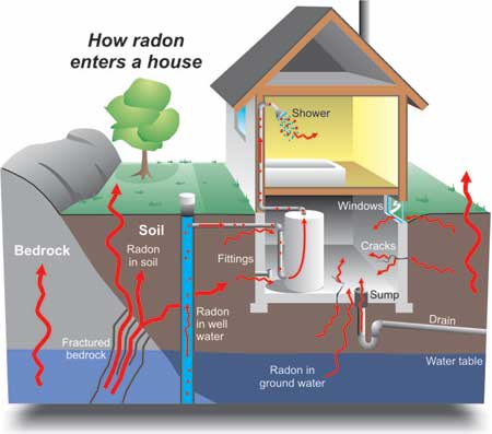 Home Radon Safety