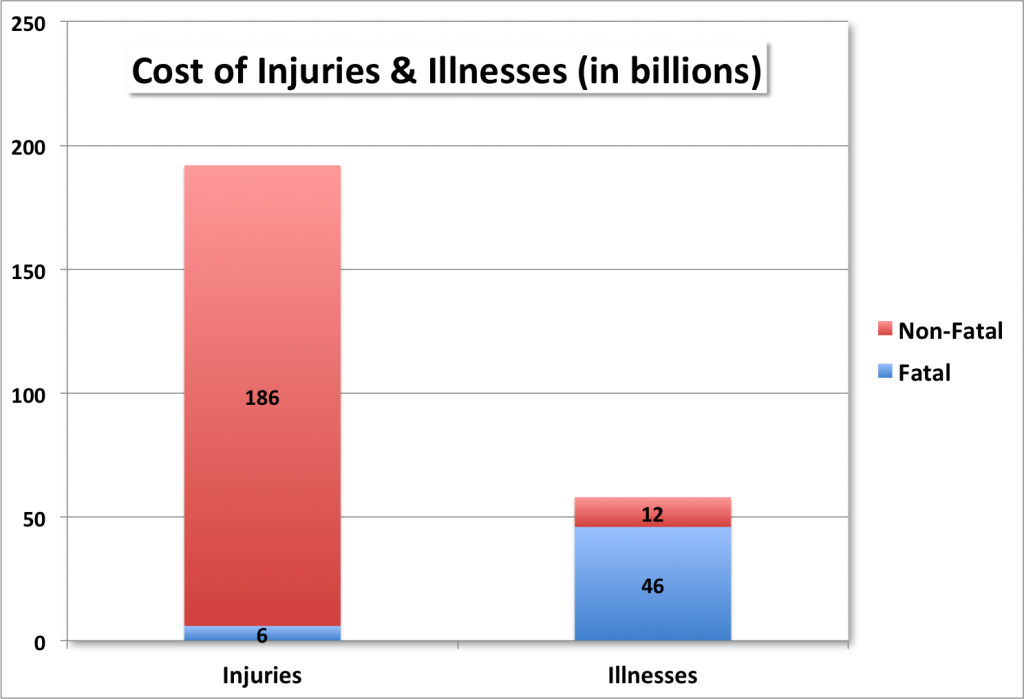 Injuries and Illnesses Cost in Billions