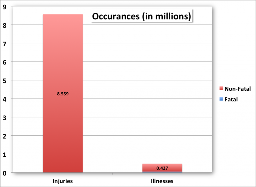 Occurrences of Injuries and Illnesses