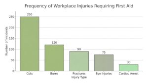 workplace injuries requiring first aid