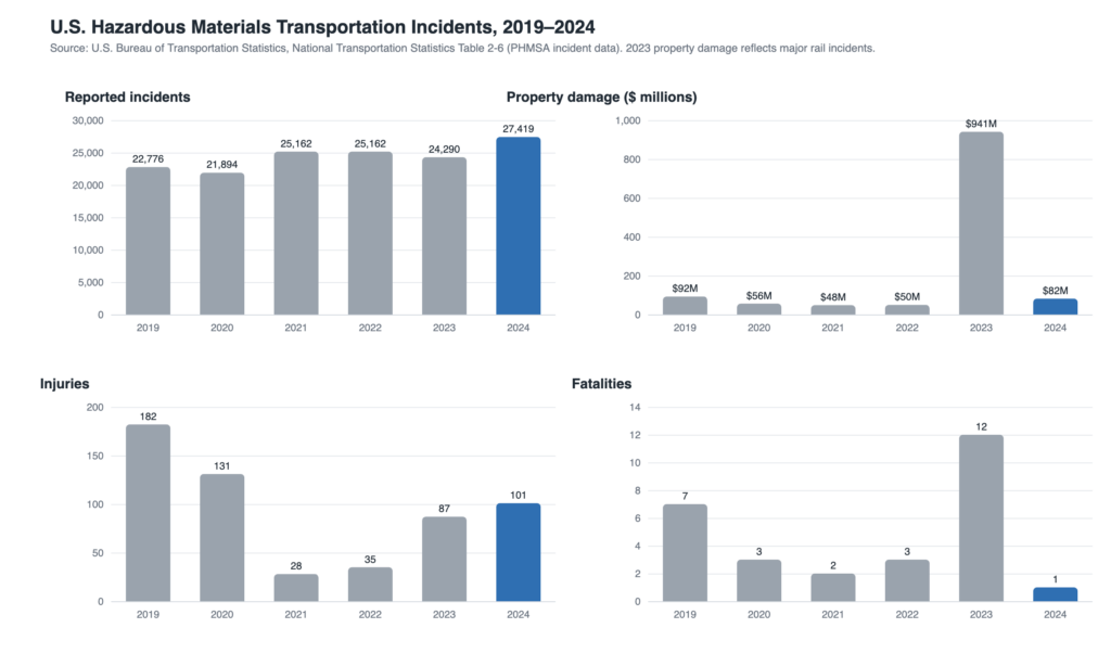 Bar charts of U.S. hazardous materials transportation incidents 2019–2024: reported incidents, property damage, injuries and fatalities, from BTS Table 2-6
