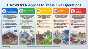 HAZWOPER Applies to These Five Operations