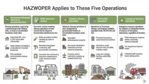 HAZWOPER applies to these 5 operations