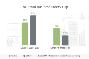 The Small Business Safety Gap